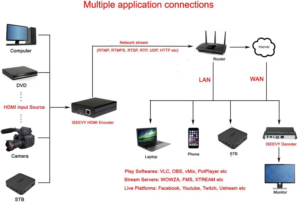 H.265 H.264 HDMI Video Encoder HDMI to IP Streamer E734