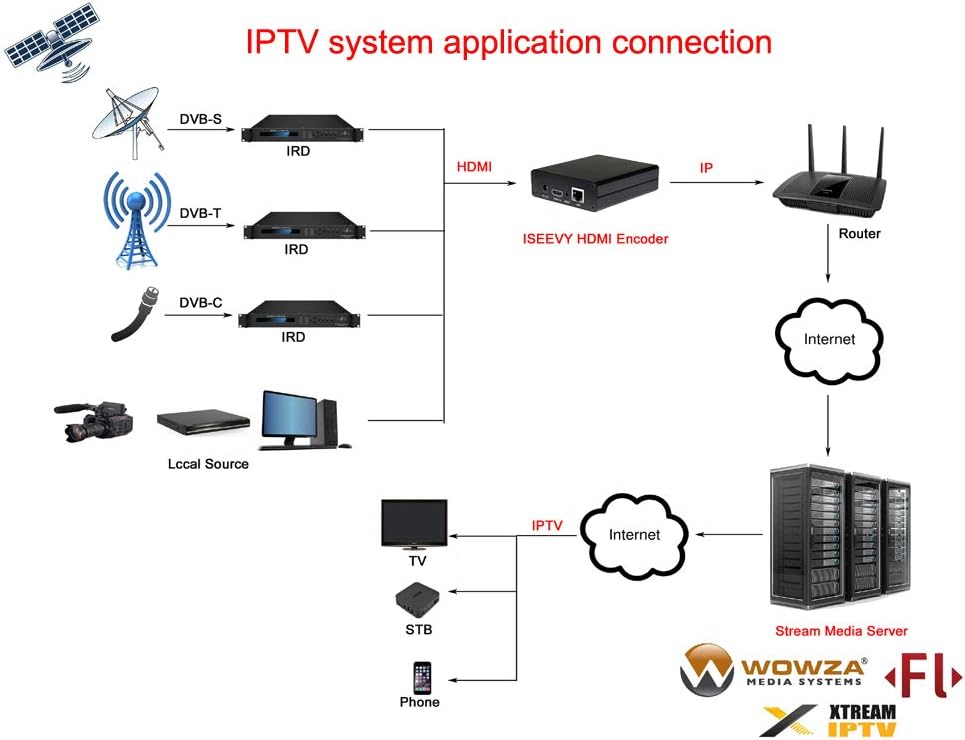 H.265 H.264 HDMI Video Encoder HDMI to IP Streamer E734
